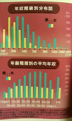 男女別年収差は平均270<br />
 万